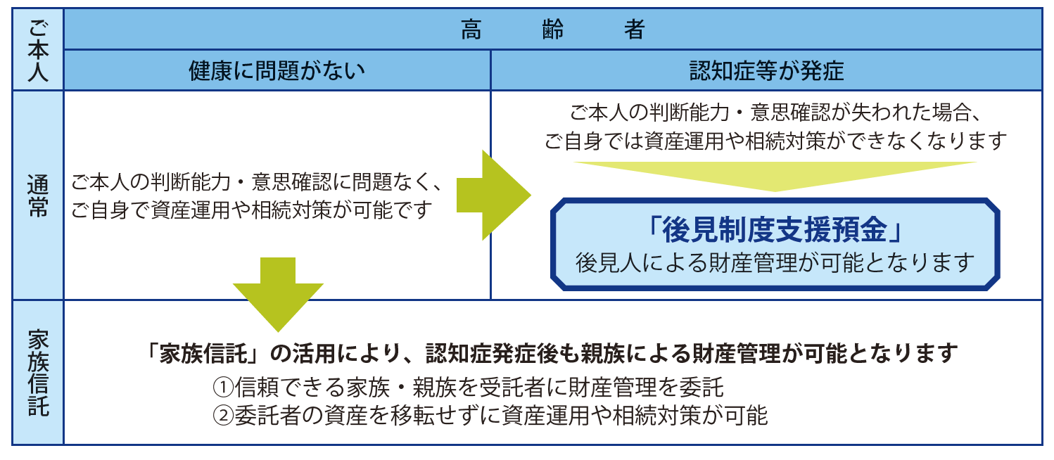 後見制度支援預金_後見制度支援預金の活用