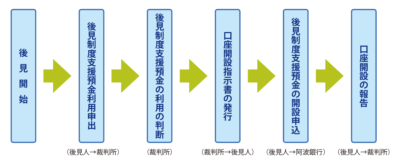 後見制度支援預金_口座開設の流れ