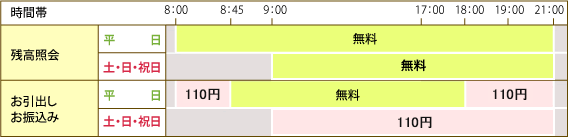 時間帯別のお取扱内容_四国地銀4行提携