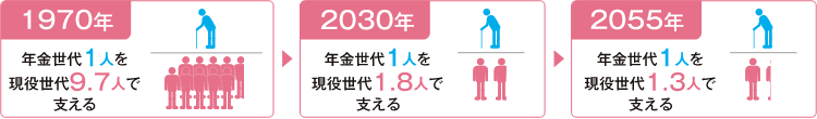 年代ごとの年金世代の人口を支える現役世代の人口の比率