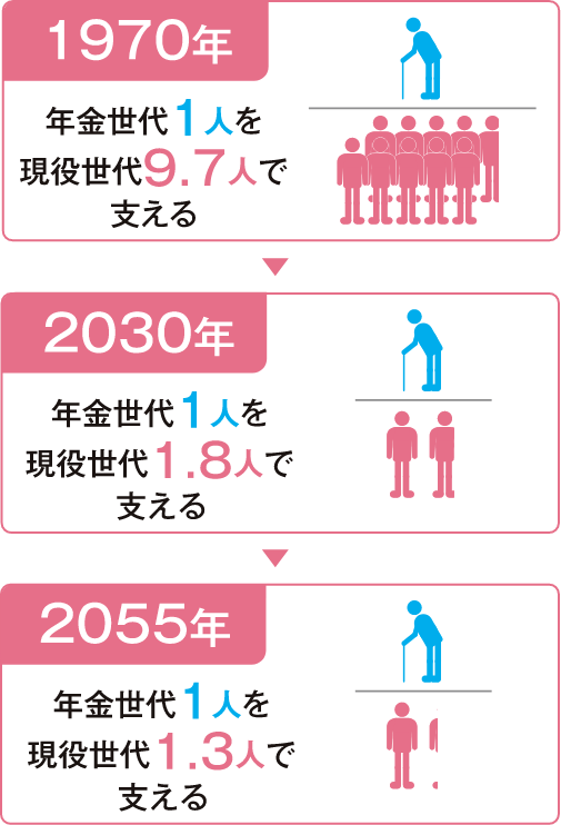 年代ごとの年金世代の人口を支える現役世代の人口の比率