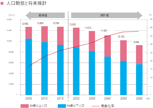 人口動態と将来推計