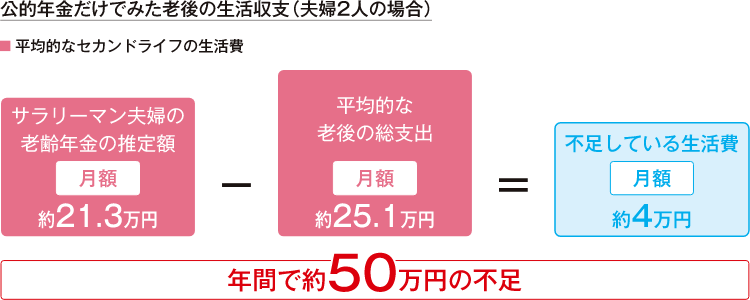 公的年金だけでみた老後の生活収支（夫婦2人の場合）年間で約50万円の不足