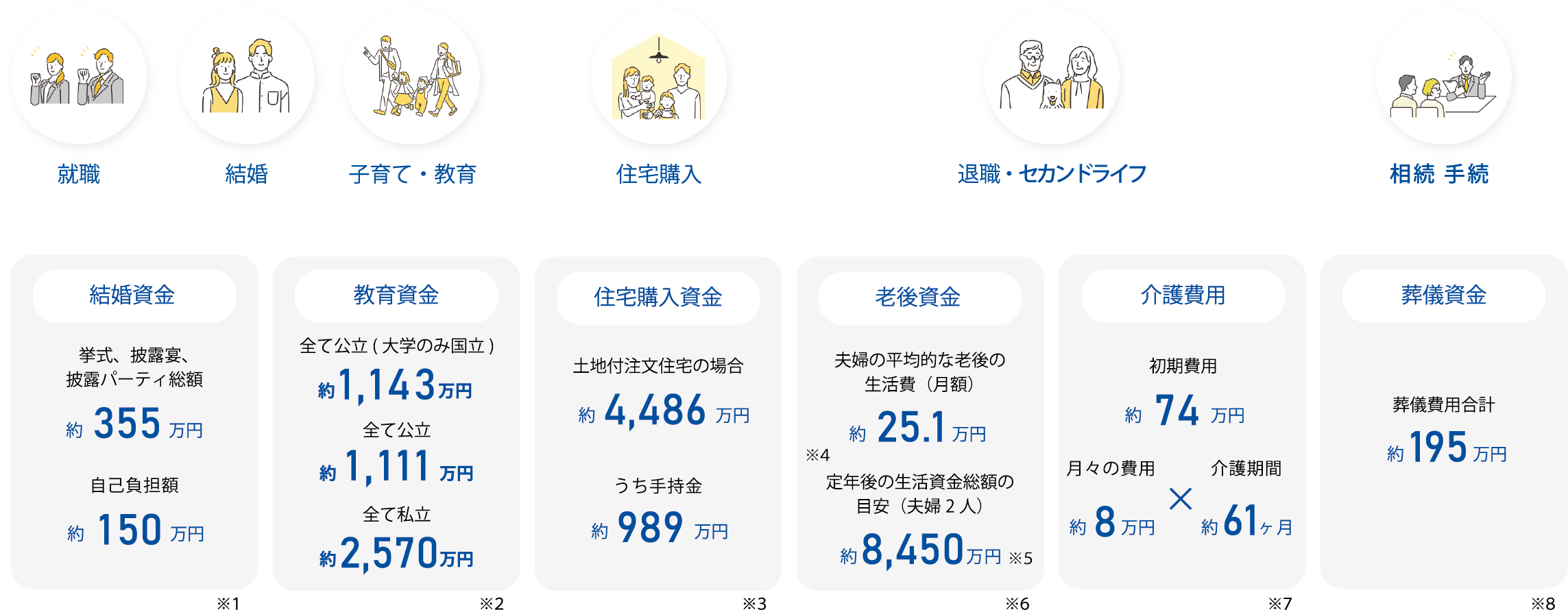 ライフステージごとの必要資金