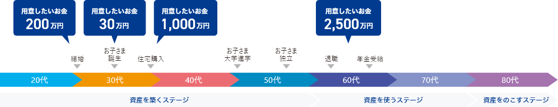 ライフステージごとの用意したいお金