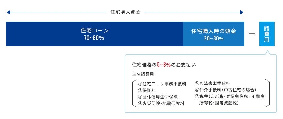 住宅購入費