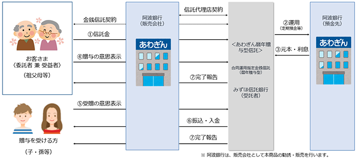 「あわぎん暦年贈与型信託」の仕組み