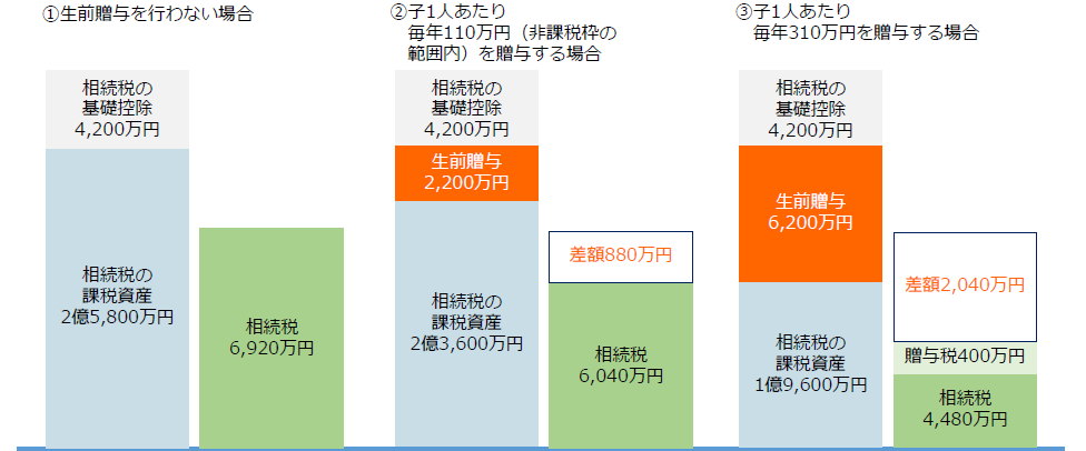 生前贈与による税効果イメージ