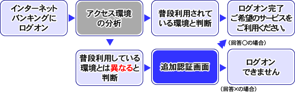 リスクベース認証（ご登録後の本人確認）