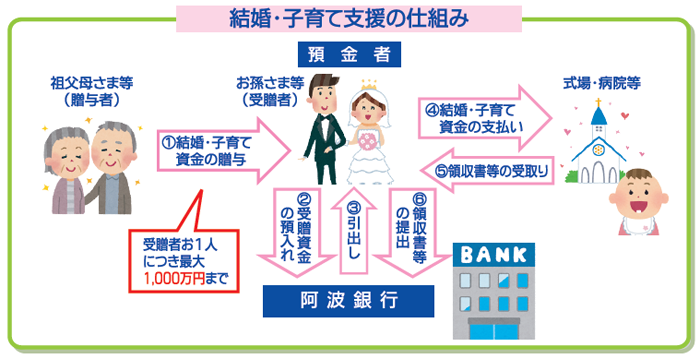 結婚・子育て資金贈与専用口座 結婚・子育て支援の仕組み