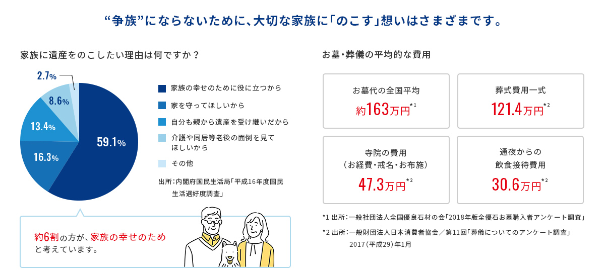 争族にならないために、大切な家族に「のこす」想いはさまざまです。