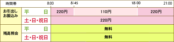 コンビニATMのご利用 ご利用時間と手数料 イオン銀行