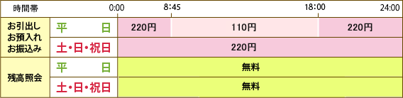 コンビニATMのご利用 ご利用時間と手数料 E-net