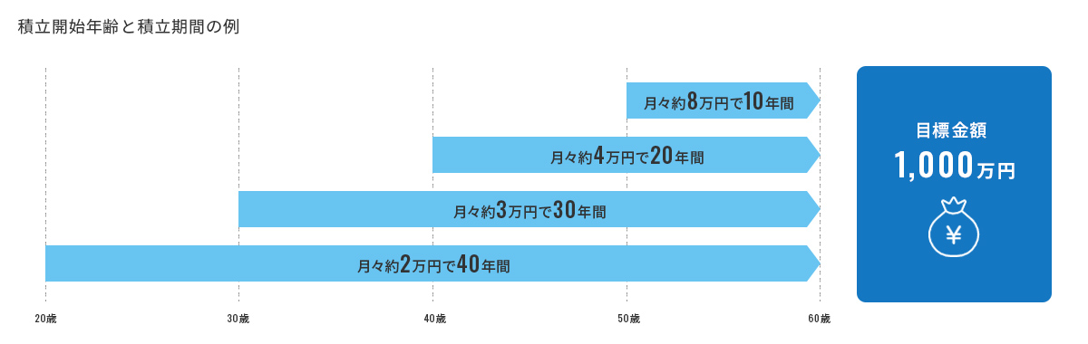 積立開始年齢と積立期間の例