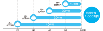 積立開始年齢と積立期間の例