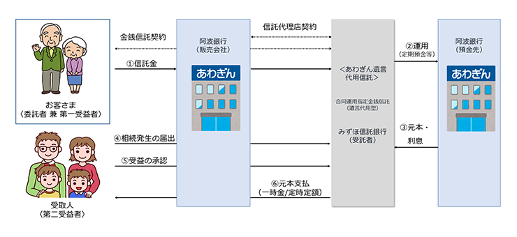 「あわぎん遺言代用信託」の仕組み