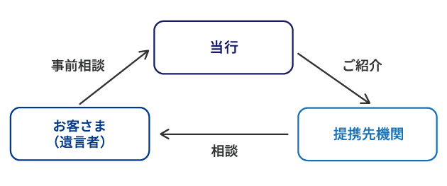 遺言信託