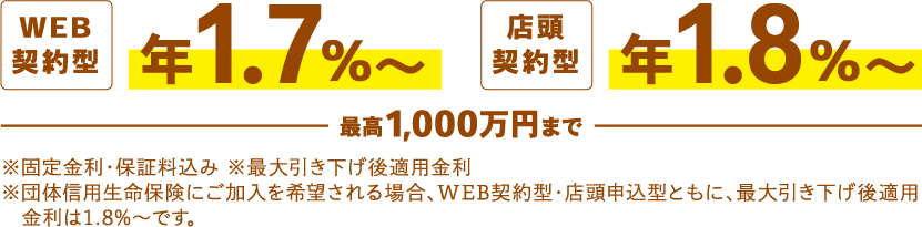 WEB契約型　年1.7％～　店頭契約型　年1.8％～　※固定金利・保証料込み ※最大引き下げ後適用金利　※団体信用生命保険にご加入を希望される場合、WEB契約型・店頭申込型ともに、最大引き下げ後適用金利は1.8%〜です。