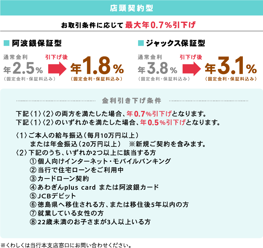 店頭契約型　お取引条件に応じて最大年0.7％引下げ　■阿波銀保証型　金利引下げ後　年1.8％（固定金利・保証料込み）■ジャックス保証型　金利引下げ後　年3.1％（固定金利・保証料込み）