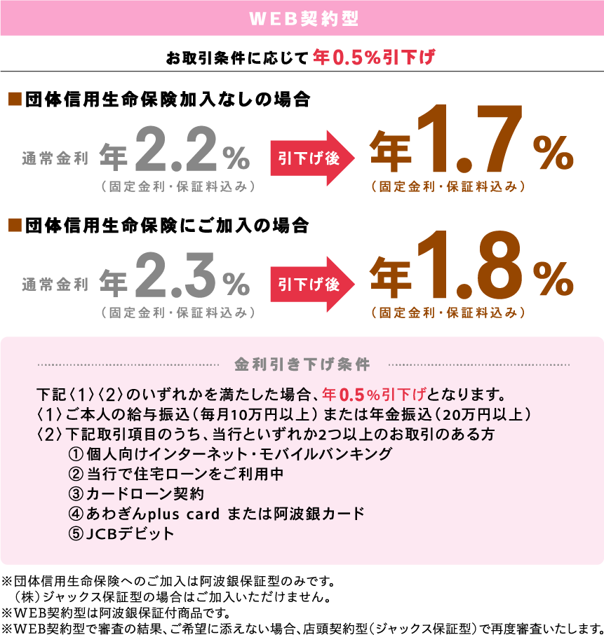 Web契約型　お取引条件に応じて最大年0.5％引下げ　■団体信用生命保険加入なしの場合 通常金利年2.2%（固定金利・保証料込み）引下げ後 年1.7%（固定金利・保証料込み）■団体信用生命保険にご加入の場合 通常金利年2.3%（固定金利・保証料込み）引下げ後年1.8%（固定金利・保証料込み）