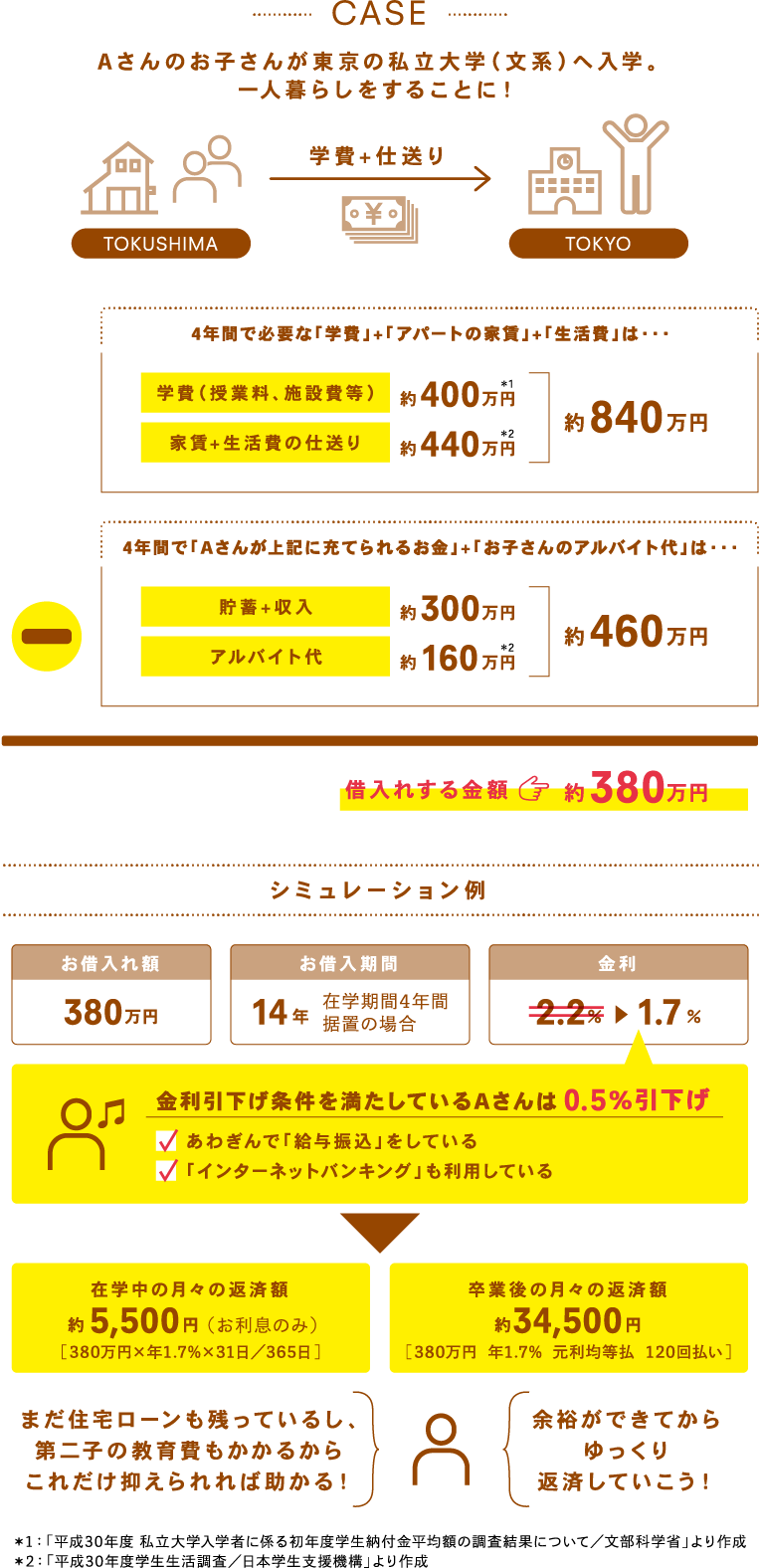 Aさんのお子さんが東京の私立大学（文系）へ入学。 一人暮らしをすることに！
                    借入れする金額約380万円
                    在学中の月々の返済額（お利息のみ）約5,500円 ［380万円×年1.7%×31日／365日］
                    卒業後の月々の返済額 約34,500円 ［380万円　年1.7%　元利均等払　120回払い］
                    まだ住宅ローンも残っているし、 第二子の教育費もかかるから これだけ抑えられれば助かる！
                    余裕ができてから ゆっくり 返済していこう！