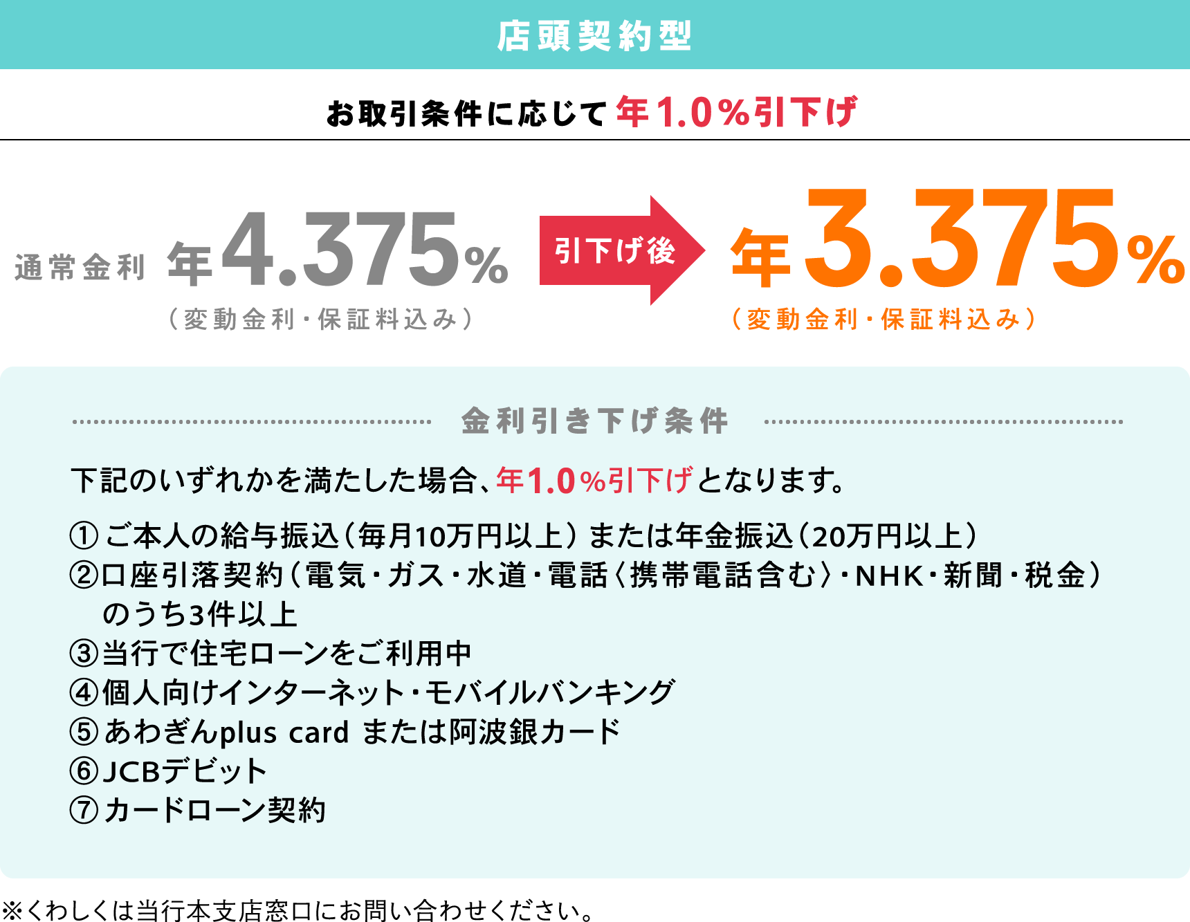 店頭契約型　お取引条件に応じて最大年1.0％引下げ　通常金利年4.375%（変動金利・保証料込み）引下げ後年3.375%（変動金利・保証料込み）