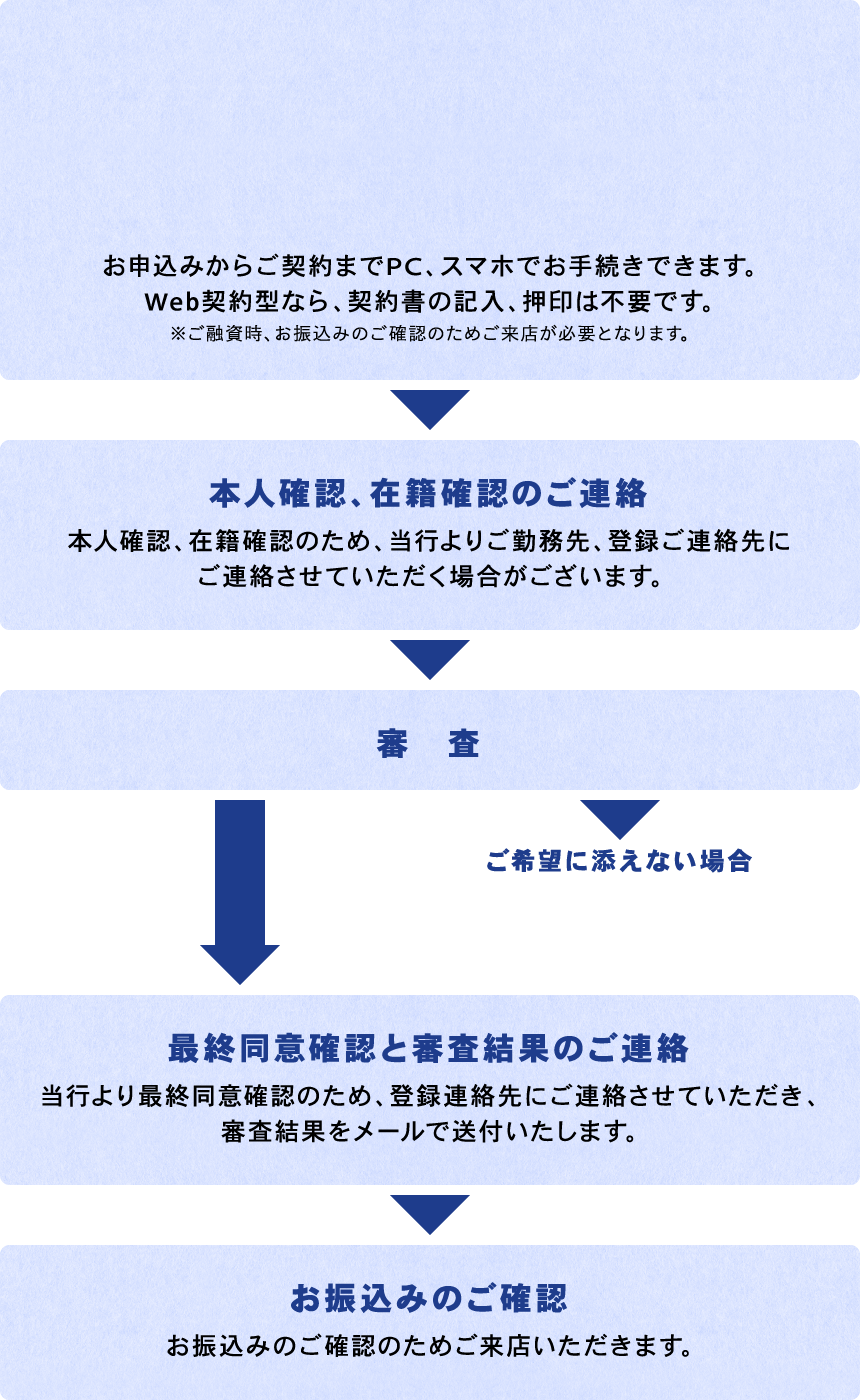 お申し込みからご契約までPC,スマホでお手続きできます。Web契約型なら、契約書の記入、押印は不要です。※ご融資時、お振り込みのご確認のためご来店が必要となります。→本人確認、在籍確認のご連絡　本人確認、在籍確認のため、当行よりご勤務先、登録ご連絡先にご連絡させていただく場合がございます。→審査　→ご希望に添えない場合　店頭契約型（ジャックス保証型）の審査を行います。　→最終同意確認と審査結果のご連絡　当行より最終同意確認のため、登録連絡先にご連絡させていただき、審査結果をメールで送付いたします。→お振込みのご確認　お振込みのご確認のためご来店いただきます。