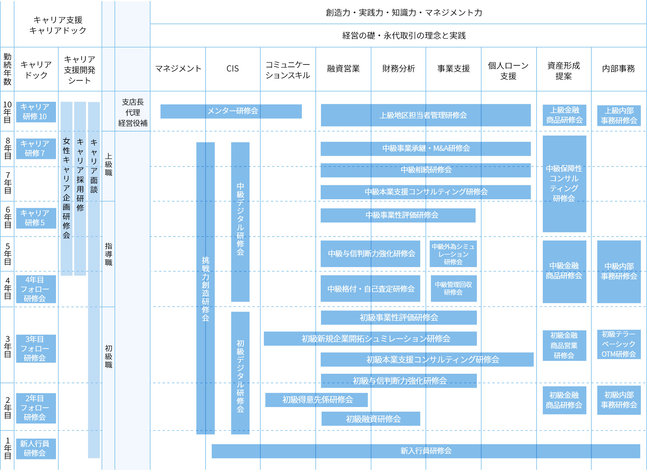 研修体系図