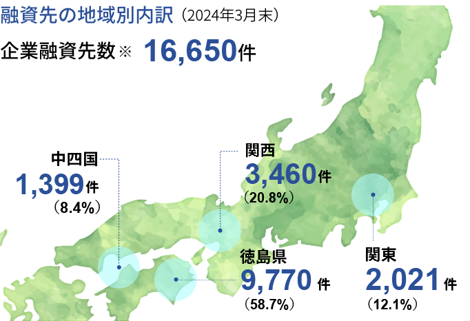 融資先の地域別内訳