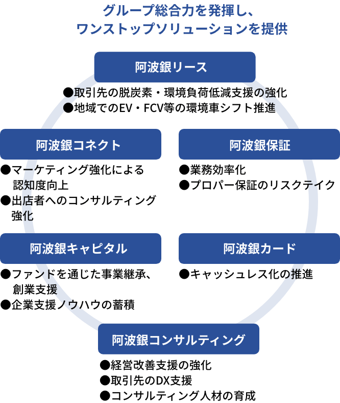 グループ総合力を発揮し、ワンストップソリューションを提供