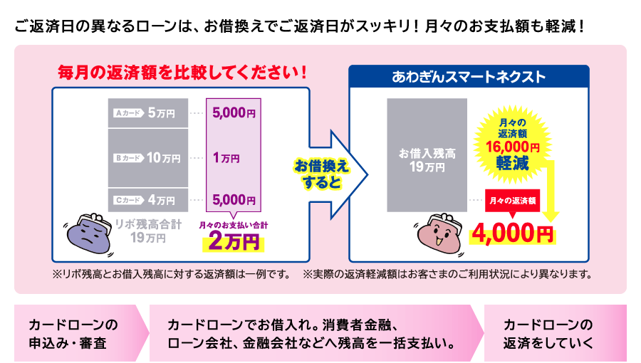 ご返済日の異なるローンは、お借換えでご返済日がスッキリ！月々のお支払額も軽減！【カードローンの申込み・審査→カードローンでお借入れ。クレジットカード会社へ残額を一括支払い。→カードローンの返済をしていく】