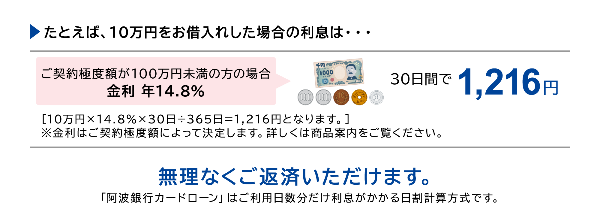 ▶たとえば、10万円をお借入れした場合の利息は・・・　ご契約極度額が100万円未満の方の場合 金利 年14.8％、30日間で1,216円［10万円×14.8％×30日÷365日＝1,216円となります。］※金利はご契約極度額によって決定します。詳しくは商品案内をご覧ください。　無理なくご返済いただけます。「阿波銀行カードローン」はご利用日数分だけ利息がかかる日割計算方式です。