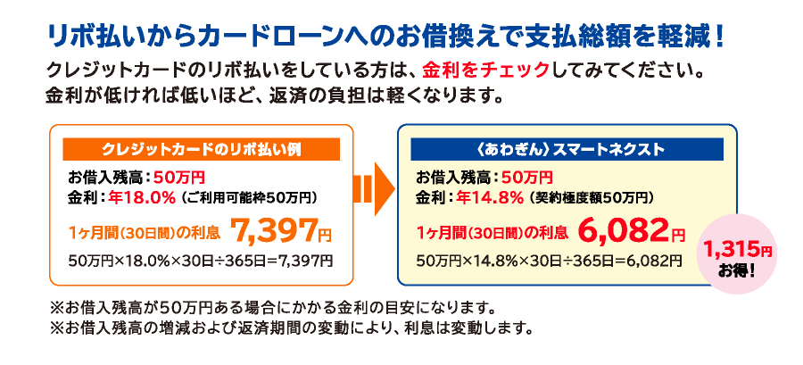 リボ払いからカードローンへのお借換えで支払総額を軽減！クレジットカードのリボ払いをしている方は、その金利をチェックしてみてください。金利が低ければ低いほど、返済の負担は軽くなります。【クレジットカードのリボ払いの例：お借入残高：50万円金利：年18.0%（ご利用可能枠50万円）1ヶ月（30日間）の利息7,397円】→【〈あわぎん〉スマートネクスト：お借入残高：50万円金利：年14.8%（契約極度額50万円）1ヶ月（30日間）の利息6,082円 1,315円お得！※お借入残高が50万円ある場合にかかる金利の目安になります。※お借入残高の増加および返済期間の延長により、利息は変動します。