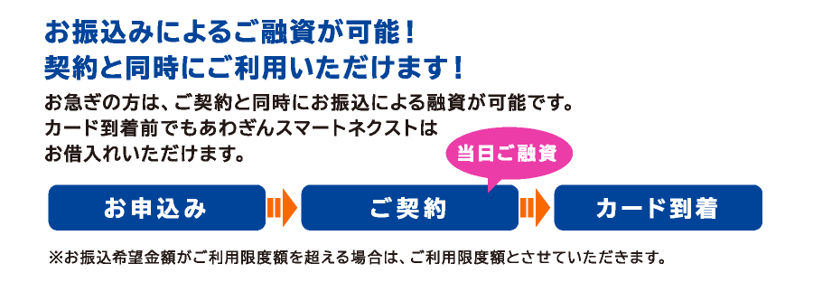 お振込みによるご融資が可能！契約と同時にご利用いただけます！お急ぎの方は、ご契約と同時にお振込による融資が可能です。カード到着前でもあわぎんスマートネクストはお借入れいただけます。【お申込み→ご契約（当日ご融資）→カード到着】※お振込希望金額がご利用限度額を超える場合は、ご利用限度額とさせていただきます。