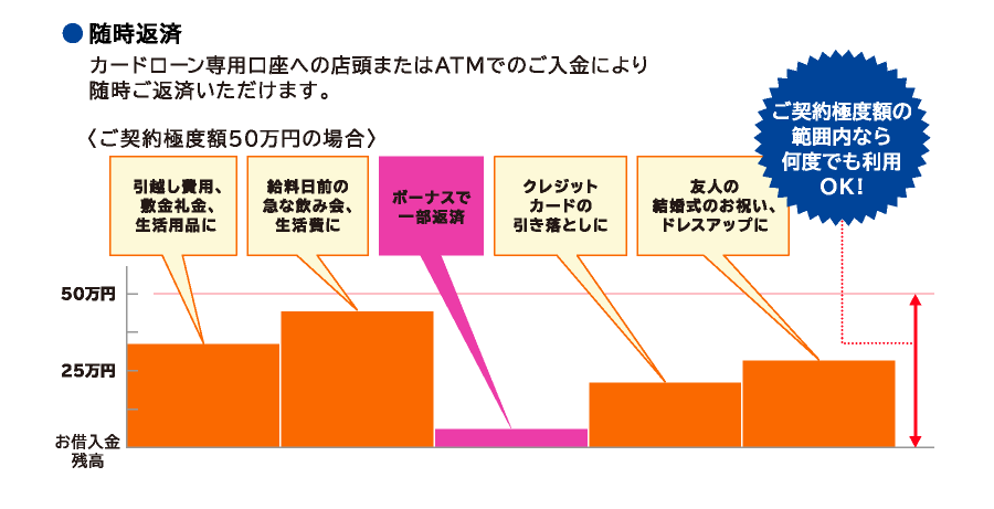 ● 随時返済カードローン専用口座への店頭またはATMでのご入金により随時ご返済いただけます。ご契約極度額の範囲内なら何度でも利用OK!